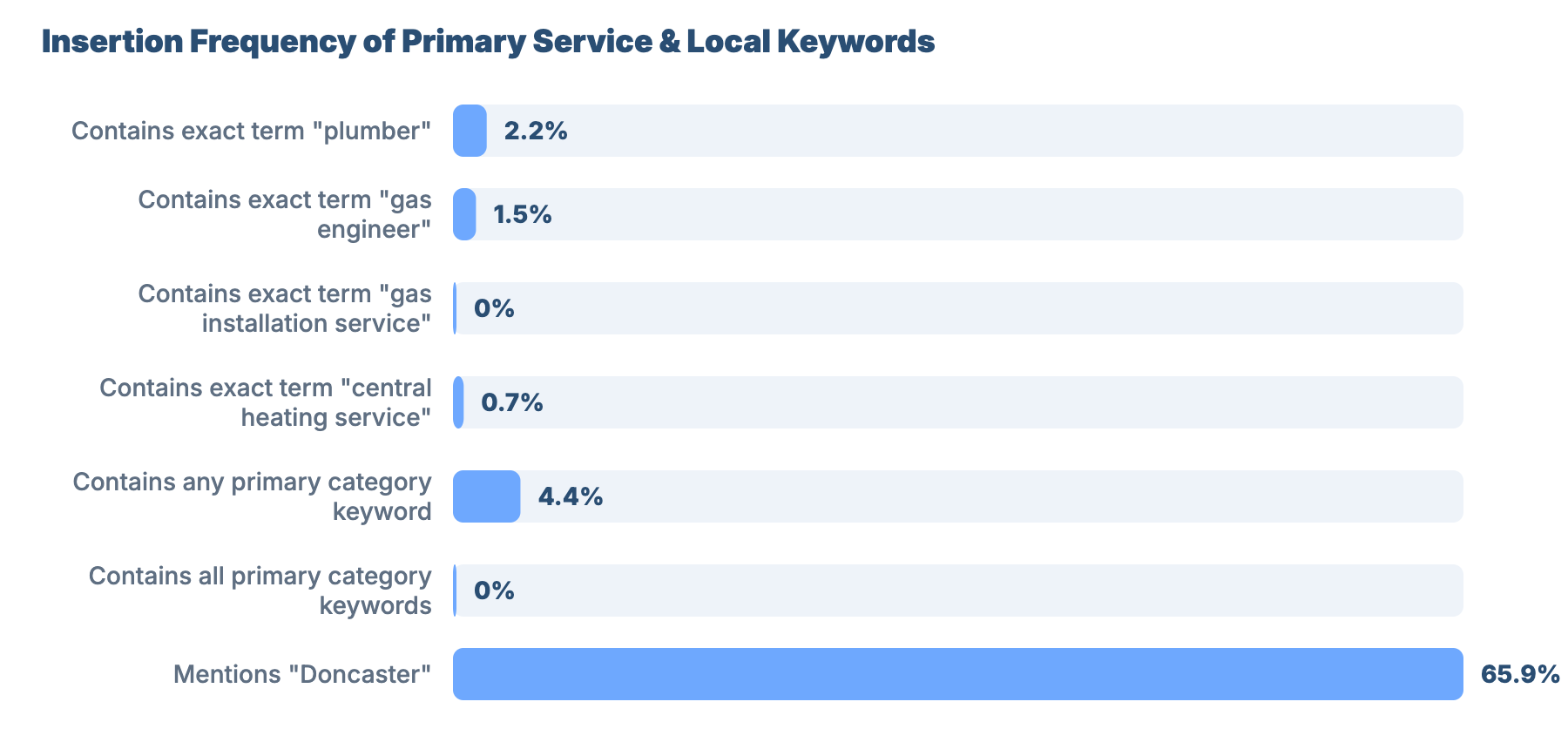 SEO for Plumbers and Gas Engineers in Doncaster: Local Market Analysis 34 - VisiLocali Insertion Frequency of Primary Service & Local Keywords