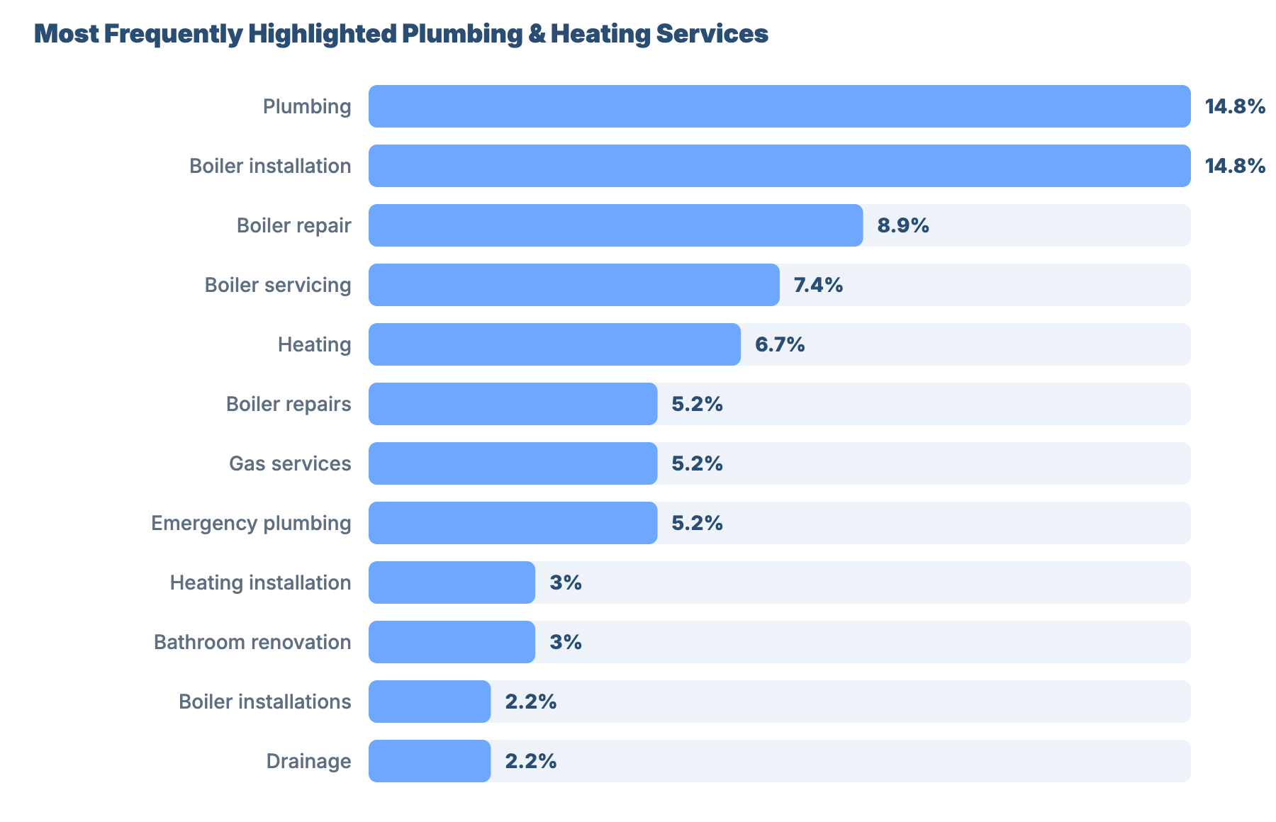 SEO for Plumbers and Gas Engineers in Doncaster: Local Market Analysis 35 - VisiLocali Most Frequently Highlighted Plumbing & Heating Services