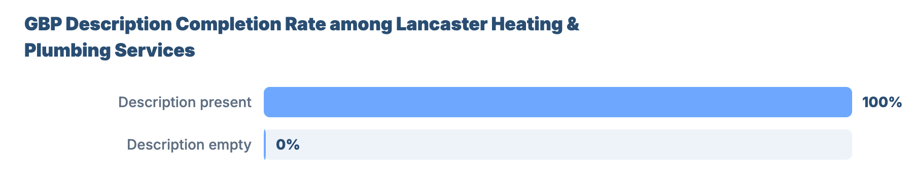 SEO for Plumbers and Gas Engineers in Lancaster: Market Analysis & GBP Benchmark 34 - VisiLocali GBP Description Completion Rate among Lancaster Heating & Plumbing Services