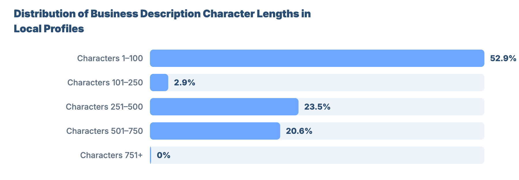 SEO for Plumbers and Gas Engineers in Lancaster: Market Analysis & GBP Benchmark 35 - VisiLocali Distribution of Business Description Character Lengths in Local Profiles