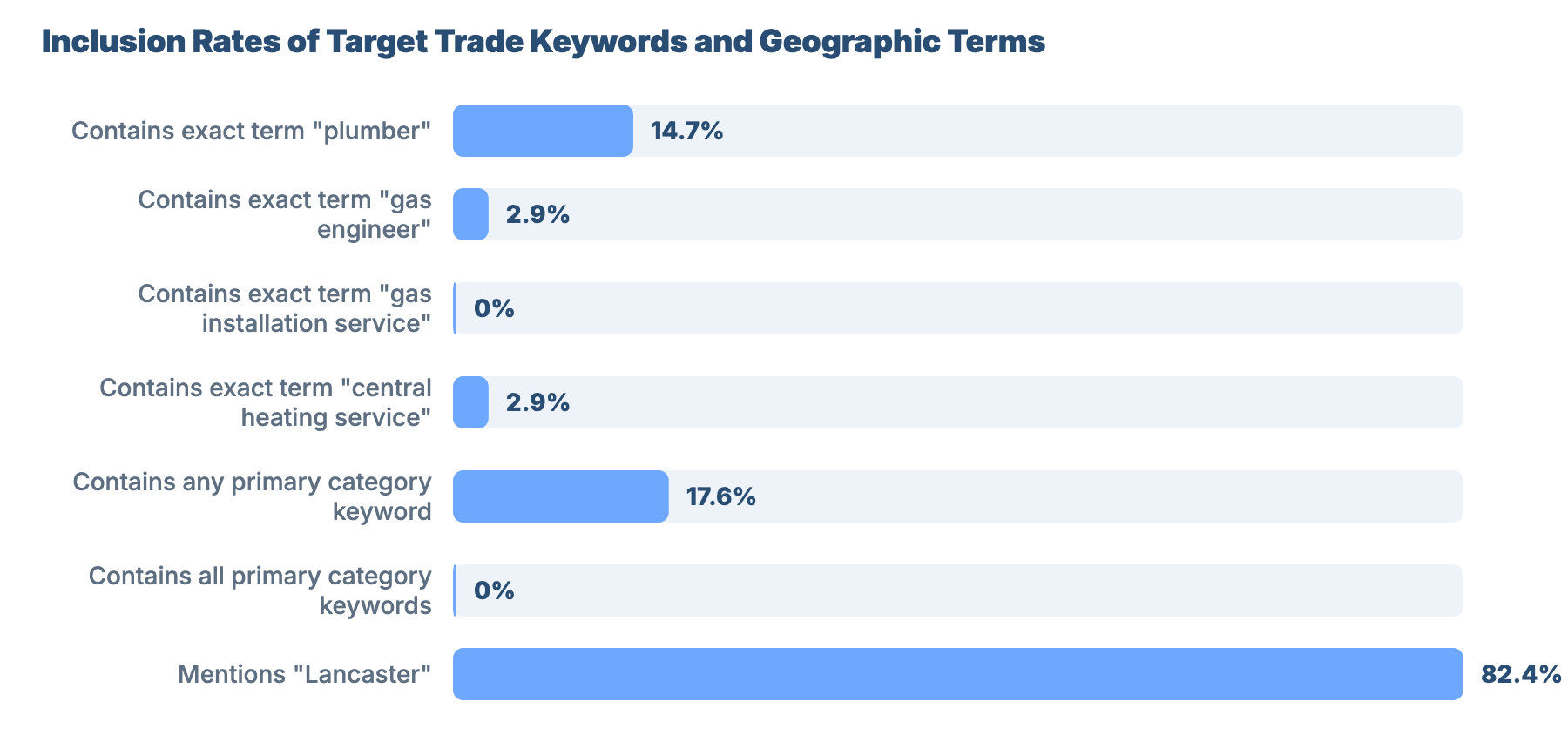 SEO for Plumbers and Gas Engineers in Lancaster: Market Analysis & GBP Benchmark 36 - VisiLocali Inclusion Rates of Target Trade Keywords and Geographic Terms