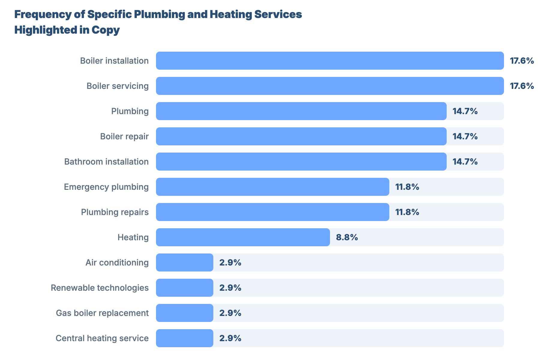 SEO for Plumbers and Gas Engineers in Lancaster: Market Analysis & GBP Benchmark 37 - VisiLocali Frequency of Specific Plumbing and Heating Services Highlighted in Copy