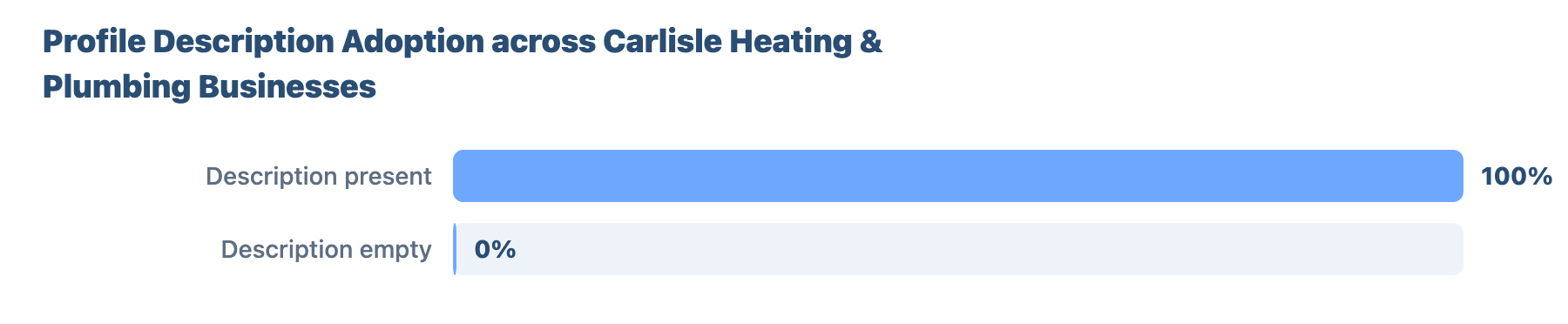 Local SEO for Plumbers and Gas Engineers in Carlisle: Research & Benchmark Report 34 - VisiLocali Profile Description Adoption across Carlisle Heating & Plumbing Businesses