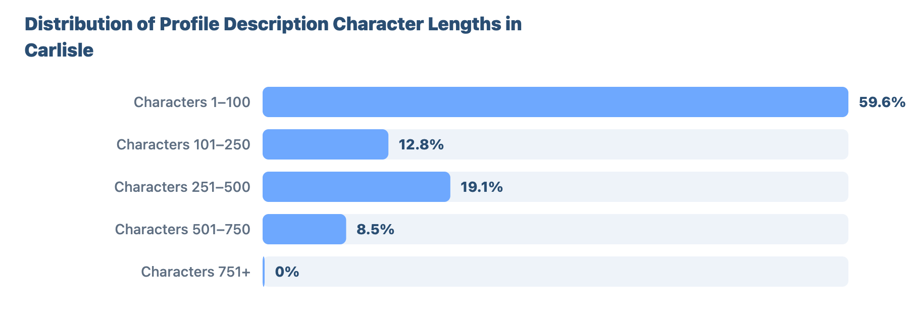 Local SEO for Plumbers and Gas Engineers in Carlisle: Research & Benchmark Report 35 - VisiLocali Distribution of Profile Description Character Lengths in Carlisle