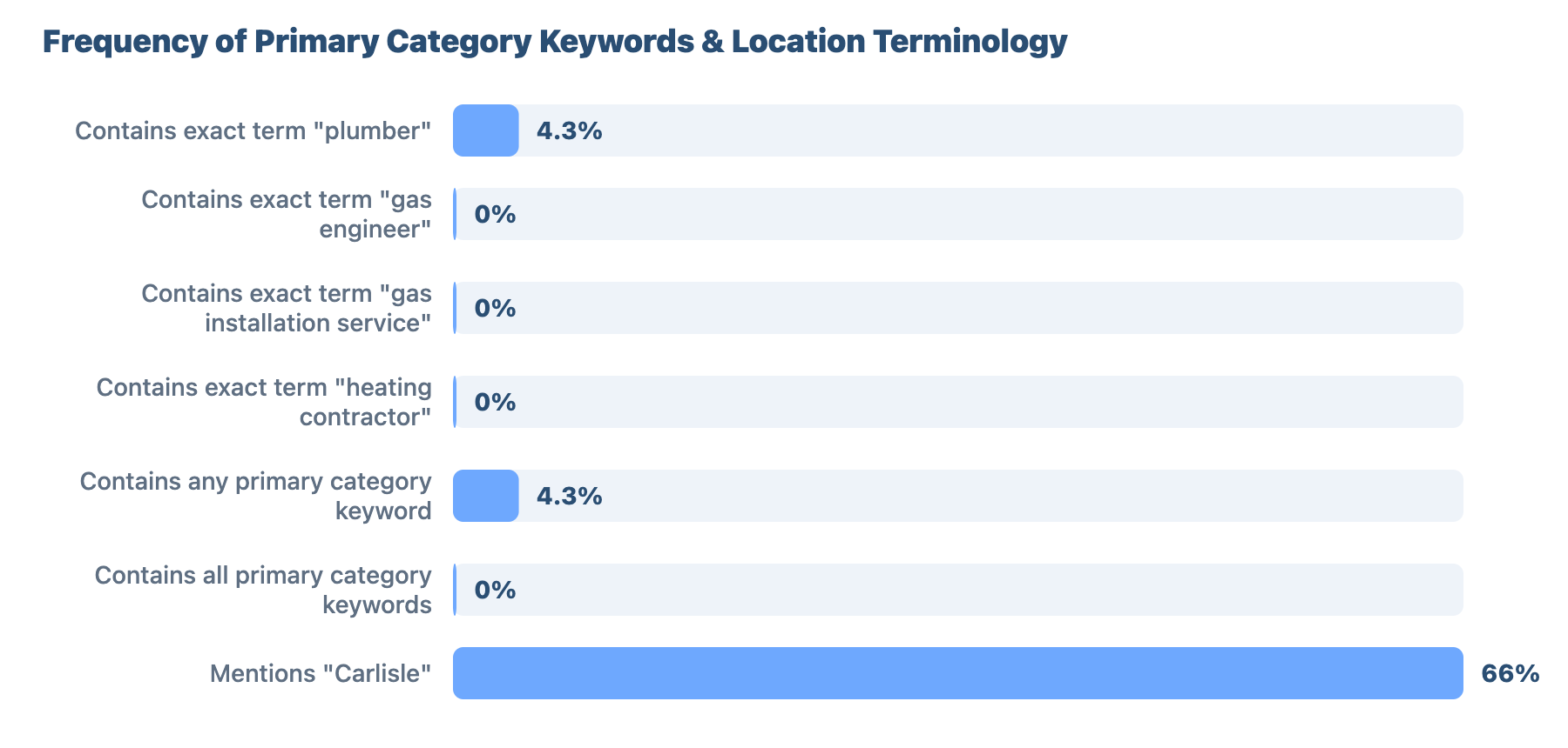 Local SEO for Plumbers and Gas Engineers in Carlisle: Research & Benchmark Report 36 - VisiLocali Frequency of Primary Category Keywords & Location Terminology