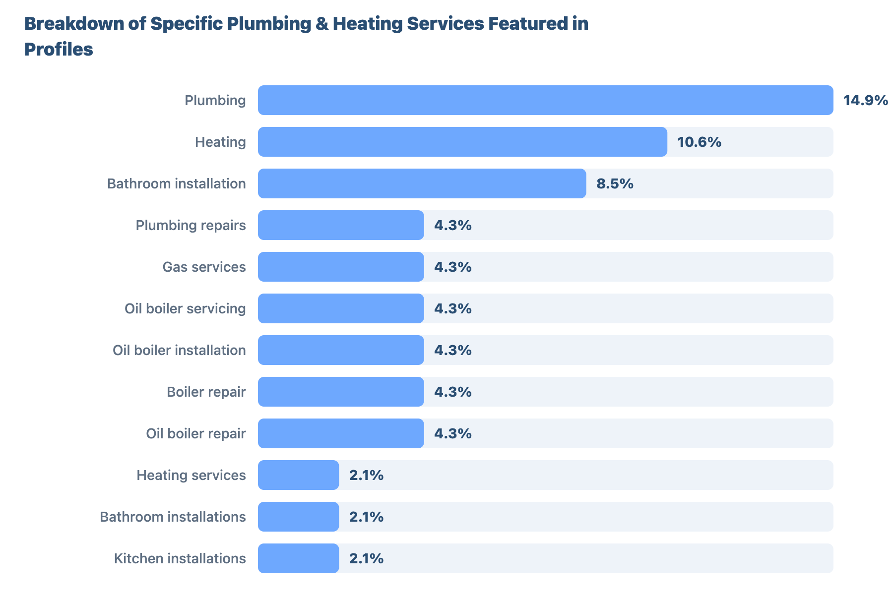 Local SEO for Plumbers and Gas Engineers in Carlisle: Research & Benchmark Report 37 - VisiLocali Breakdown of Specific Plumbing & Heating Services Featured in Profiles