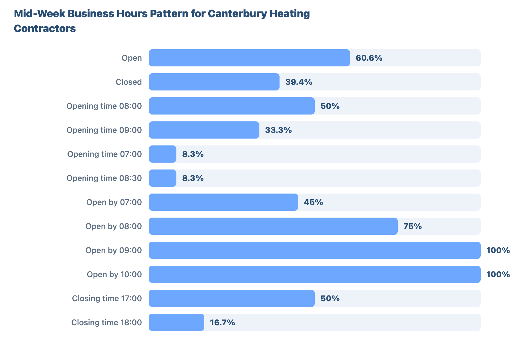 SEO for Plumbers and Gas Engineers in Canterbury 23 - VisiLocali Mid-Week Business Hours Pattern for Canterbury Heating Contractors