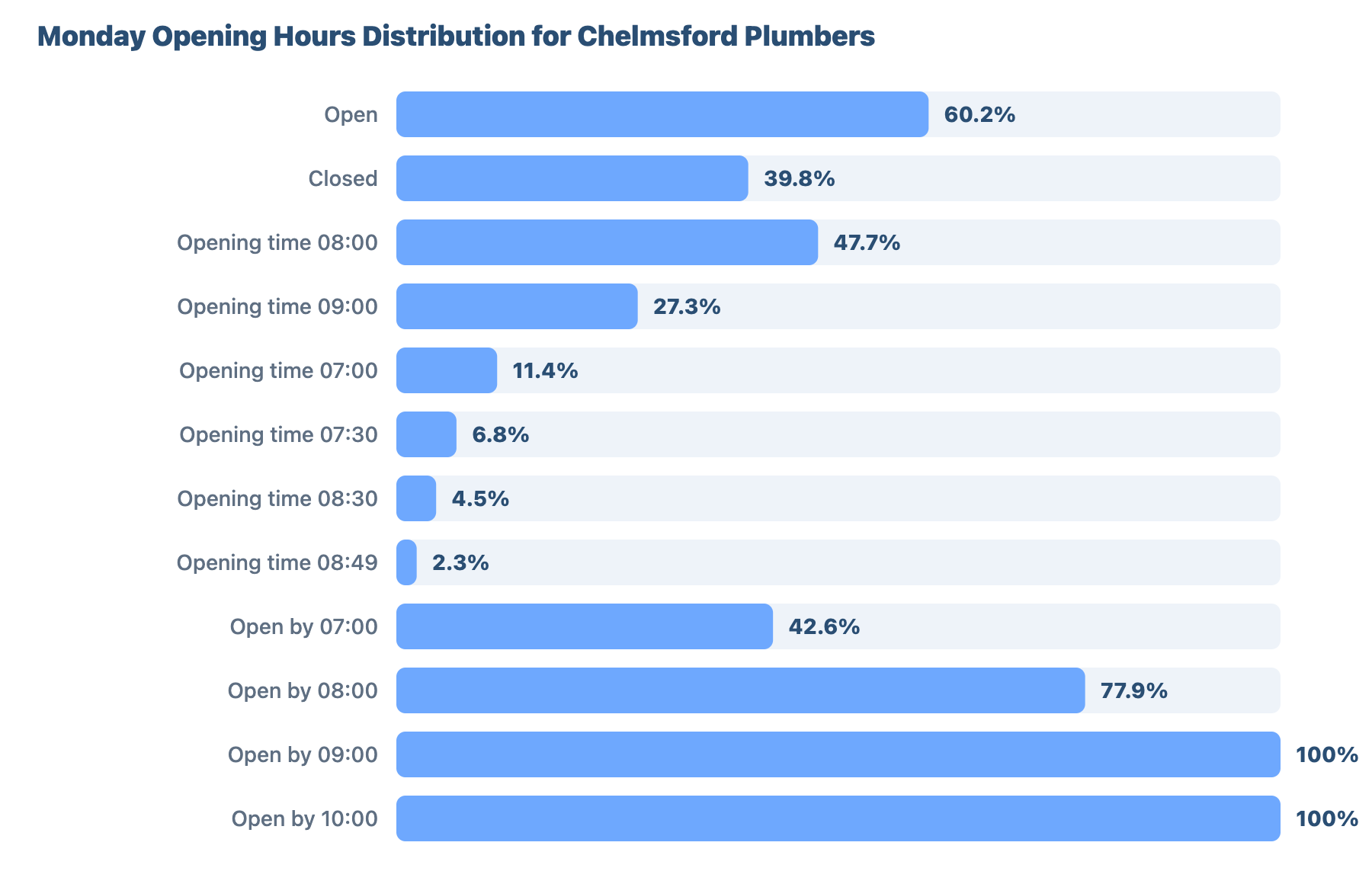 SEO for Plumbers and Gas Engineers in Chelmsford: A Data-Driven Study 21 - VisiLocali Monday Opening Hours Distribution for Chelmsford Plumbers