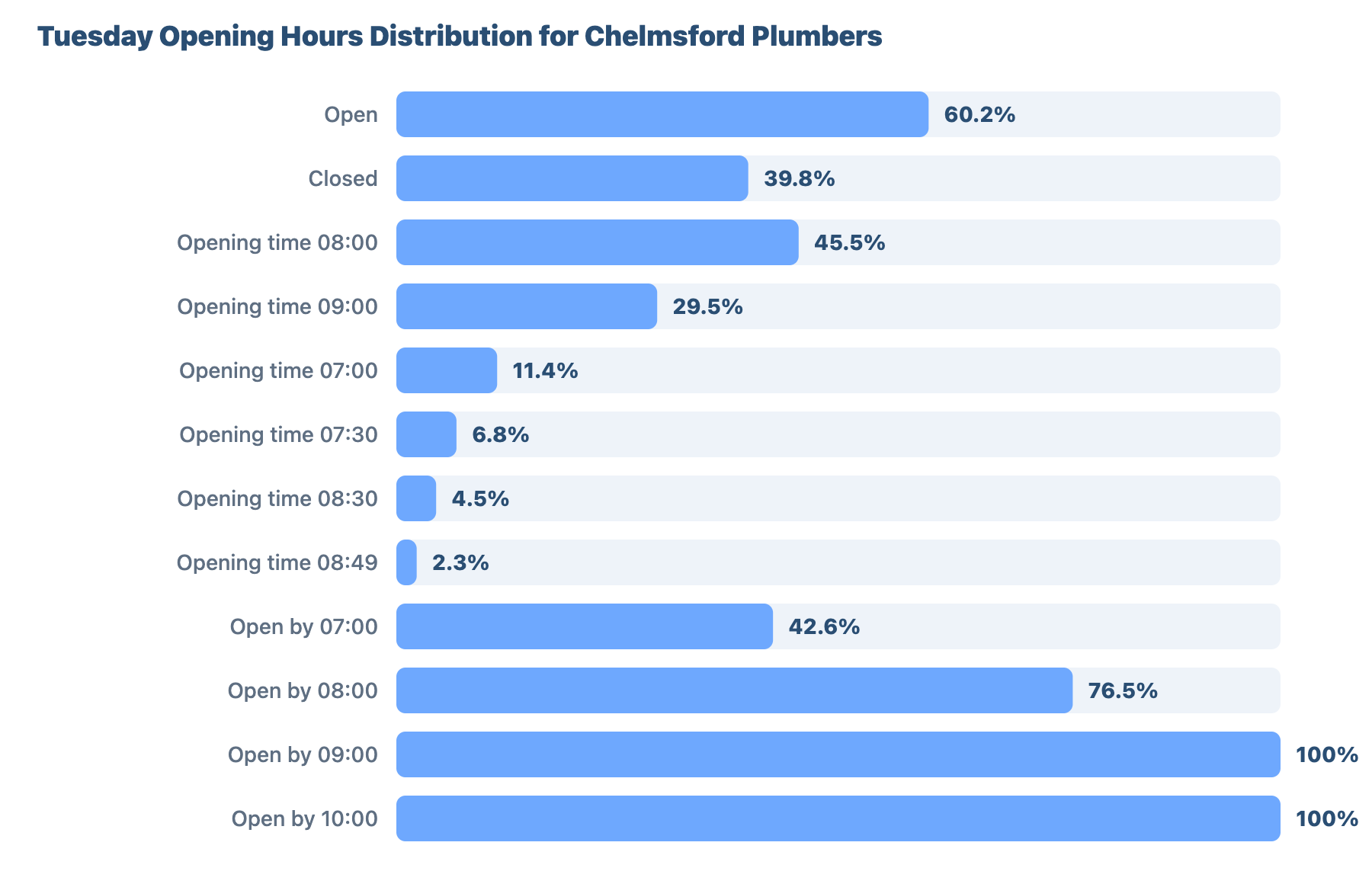 SEO for Plumbers and Gas Engineers in Chelmsford: A Data-Driven Study 22 - VisiLocali Tuesday Opening Hours Distribution for Chelmsford Plumbers