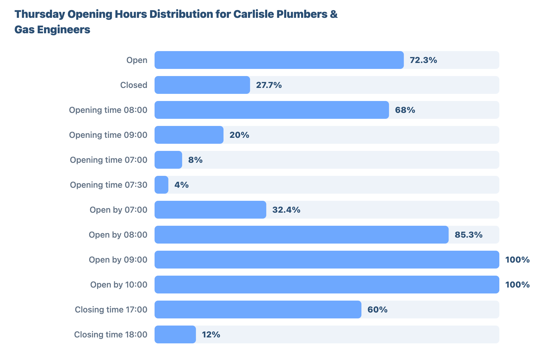 Local SEO for Plumbers and Gas Engineers in Carlisle: Research & Benchmark Report 24 - VisiLocali Thursday Opening Hours Distribution for Carlisle Plumbers & Gas Engineers