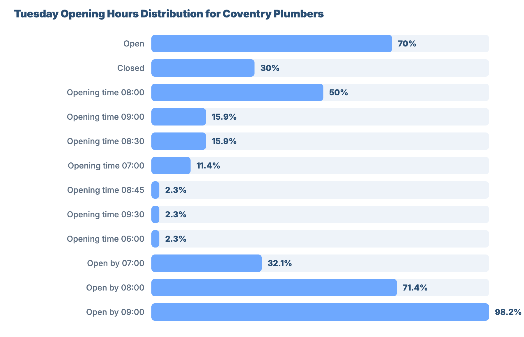 SEO for Plumbers and Gas Engineers in Coventry: Market Benchmark Analysis 20 - VisiLocali Tuesday Opening Hours Distribution for Coventry Plumbers