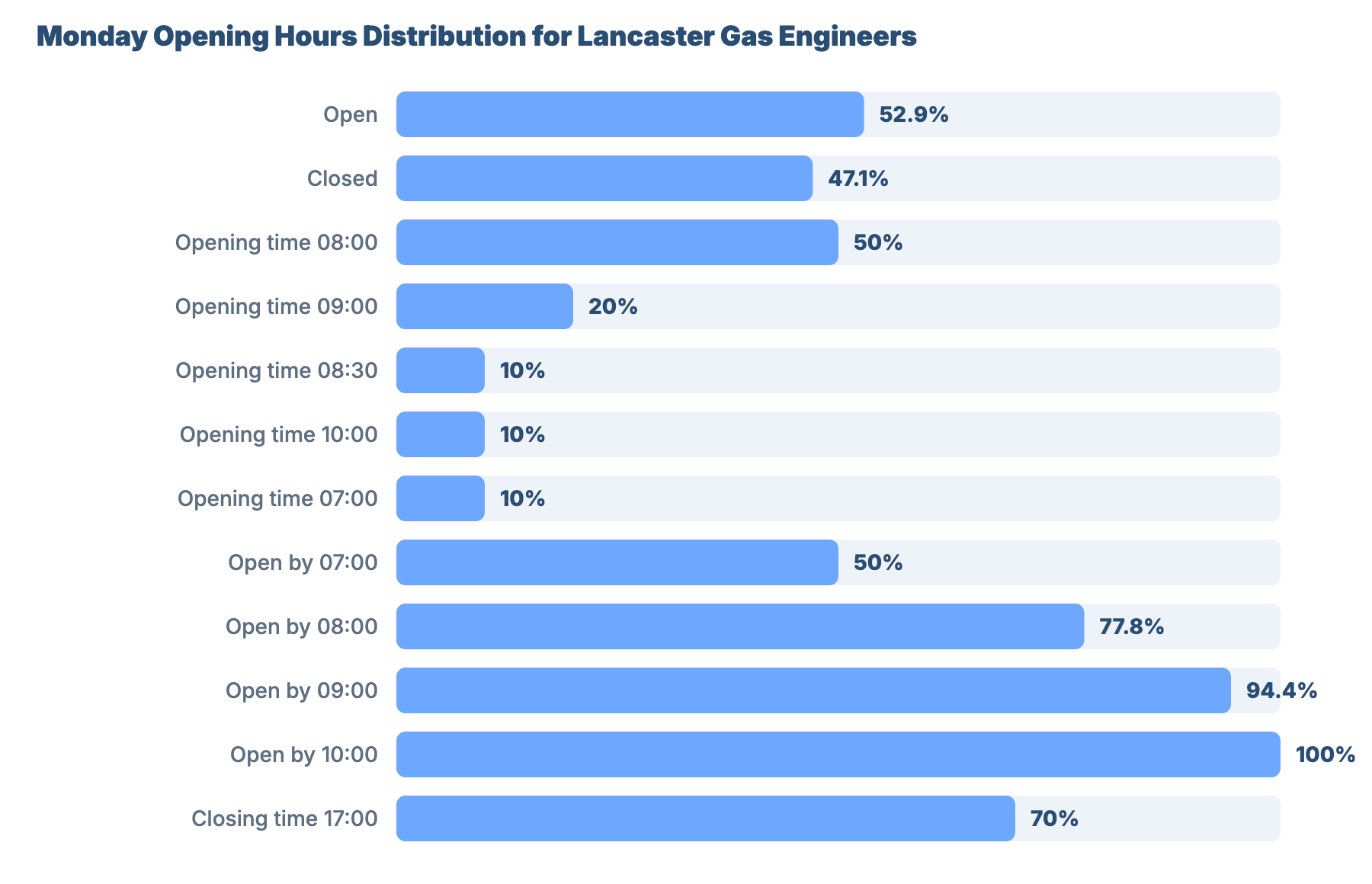SEO for Plumbers and Gas Engineers in Lancaster: Market Analysis & GBP Benchmark 21 - VisiLocali Monday Opening Hours Distribution for Lancaster Gas Engineers