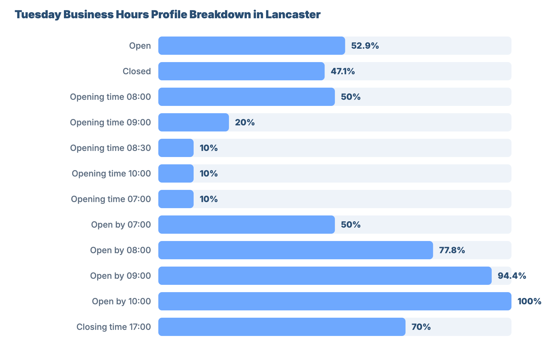 SEO for Plumbers and Gas Engineers in Lancaster: Market Analysis & GBP Benchmark 22 - VisiLocali Tuesday Business Hours Profile Breakdown in Lancaster
