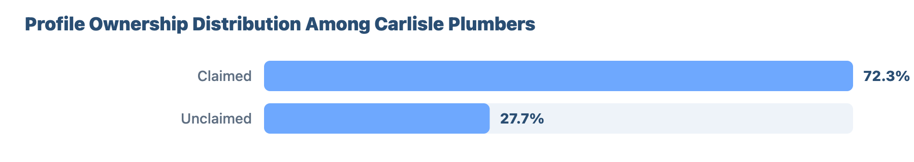 Local SEO for Plumbers and Gas Engineers in Carlisle: Research & Benchmark Report 25 - VisiLocali Profile Ownership Distribution Among Carlisle Plumbers