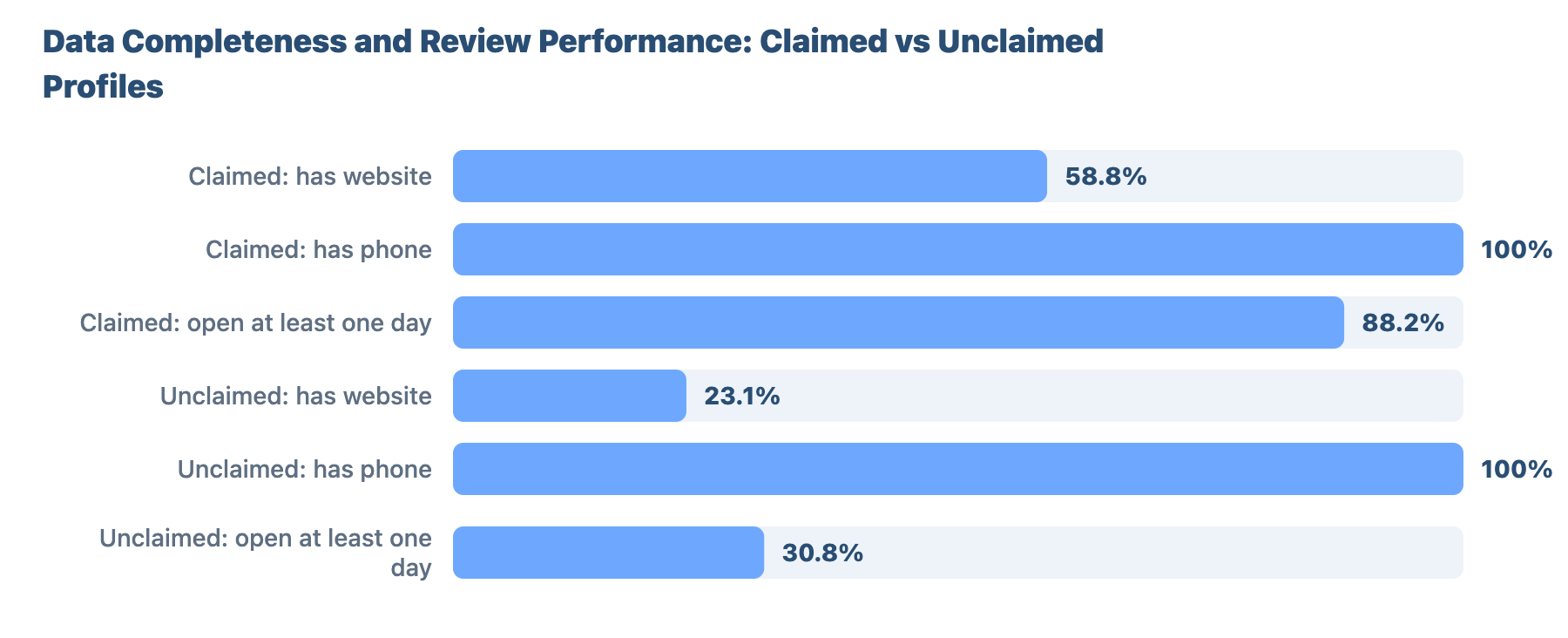 Local SEO for Plumbers and Gas Engineers in Carlisle: Research & Benchmark Report 26 - VisiLocali Data Completeness and Review Performance: Claimed vs Unclaimed Profiles