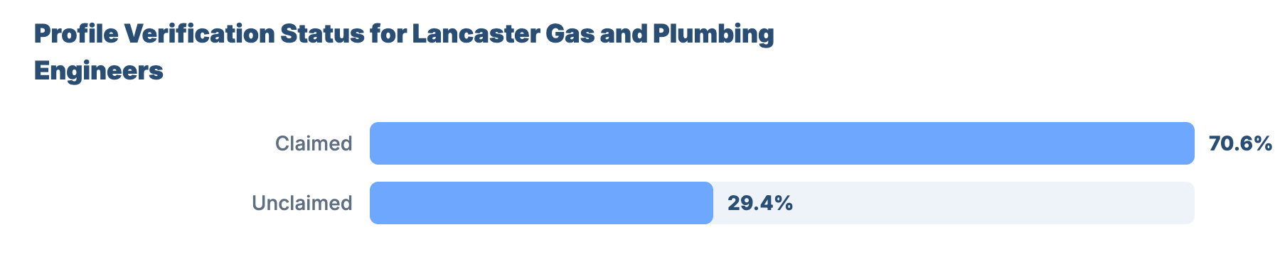 SEO for Plumbers and Gas Engineers in Lancaster: Market Analysis & GBP Benchmark 25 - VisiLocali Profile Verification Status for Lancaster Gas and Plumbing Engineers