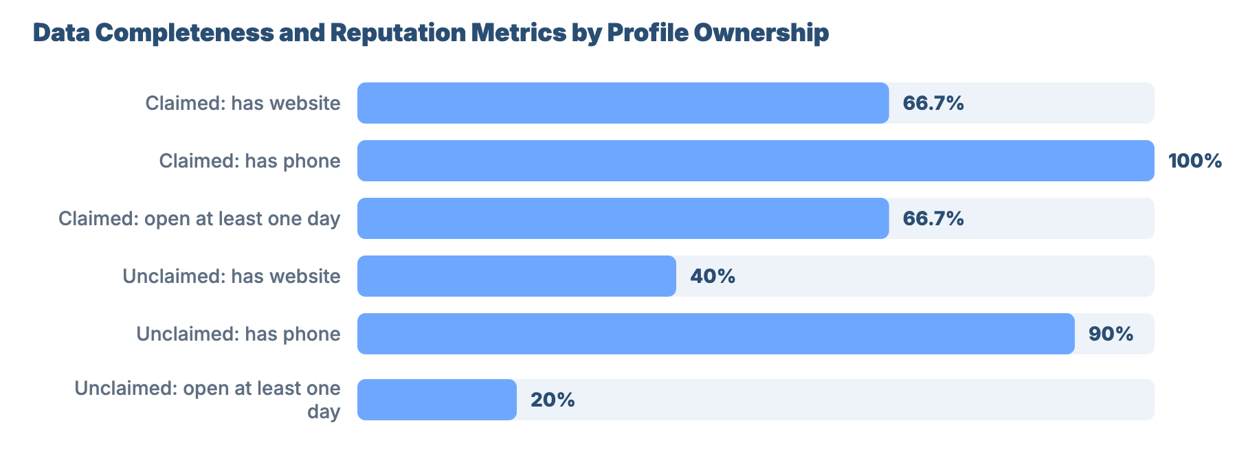 SEO for Plumbers and Gas Engineers in Lancaster: Market Analysis & GBP Benchmark 26 - VisiLocali Data Completeness and Reputation Metrics by Profile Ownership