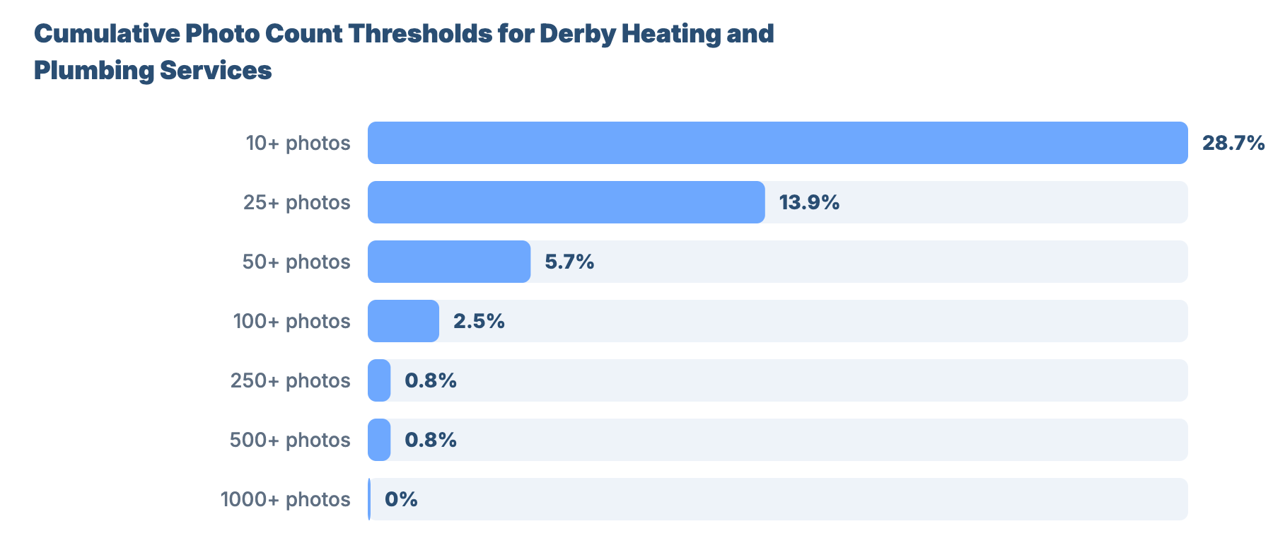 SEO for Plumbers and Gas Engineers in Derby: GBP Competitor Benchmarks & Data Analysis 29 - VisiLocali Cumulative Photo Count Thresholds for Derby Heating and Plumbing Services