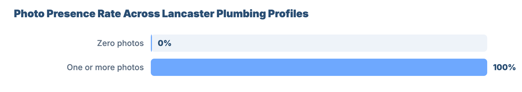 SEO for Plumbers and Gas Engineers in Lancaster: Market Analysis & GBP Benchmark 27 - VisiLocali Photo Presence Rate Across Lancaster Plumbing Profiles