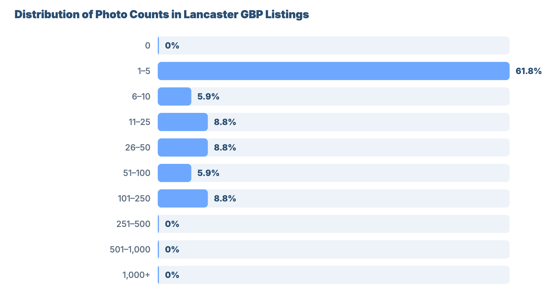SEO for Plumbers and Gas Engineers in Lancaster: Market Analysis & GBP Benchmark 28 - VisiLocali Distribution of Photo Counts in Lancaster GBP Listings