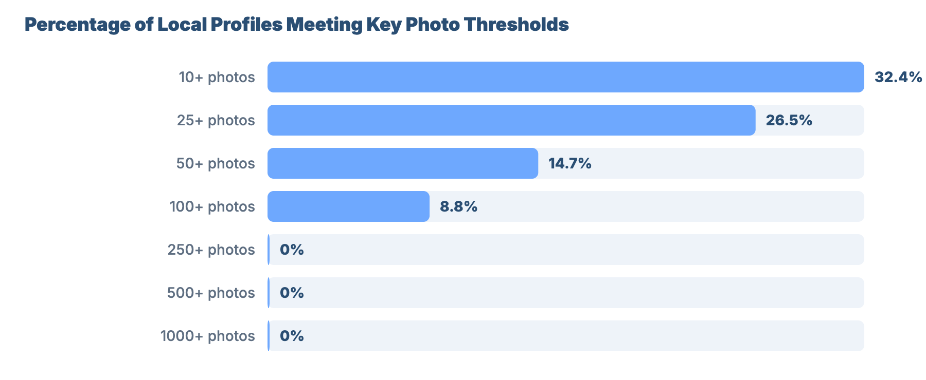 SEO for Plumbers and Gas Engineers in Lancaster: Market Analysis & GBP Benchmark 29 - VisiLocali Percentage of Local Profiles Meeting Key Photo Thresholds