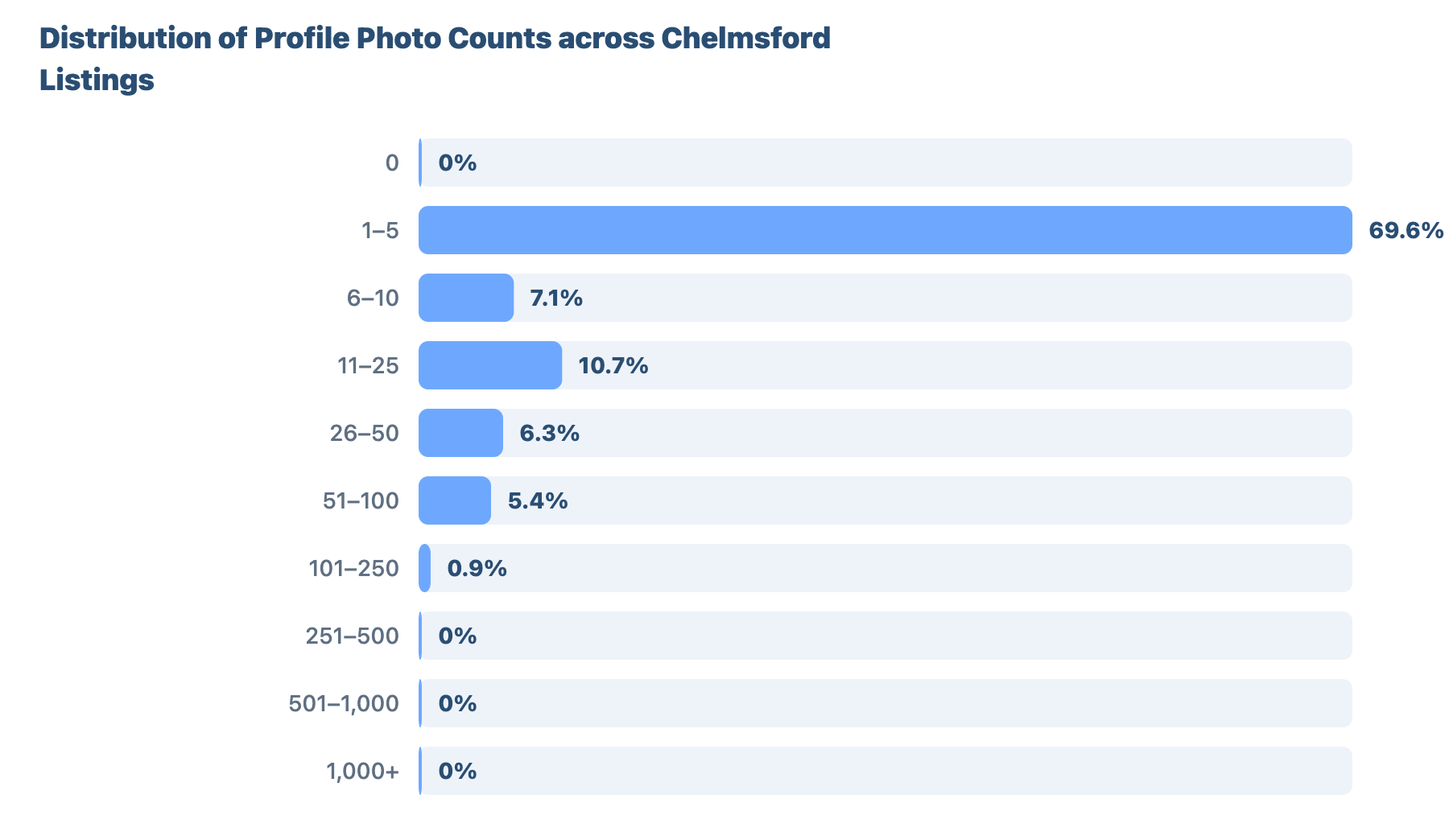 SEO for Plumbers and Gas Engineers in Chelmsford: A Data-Driven Study 28 - VisiLocali Distribution of Profile Photo Counts across Chelmsford Listings