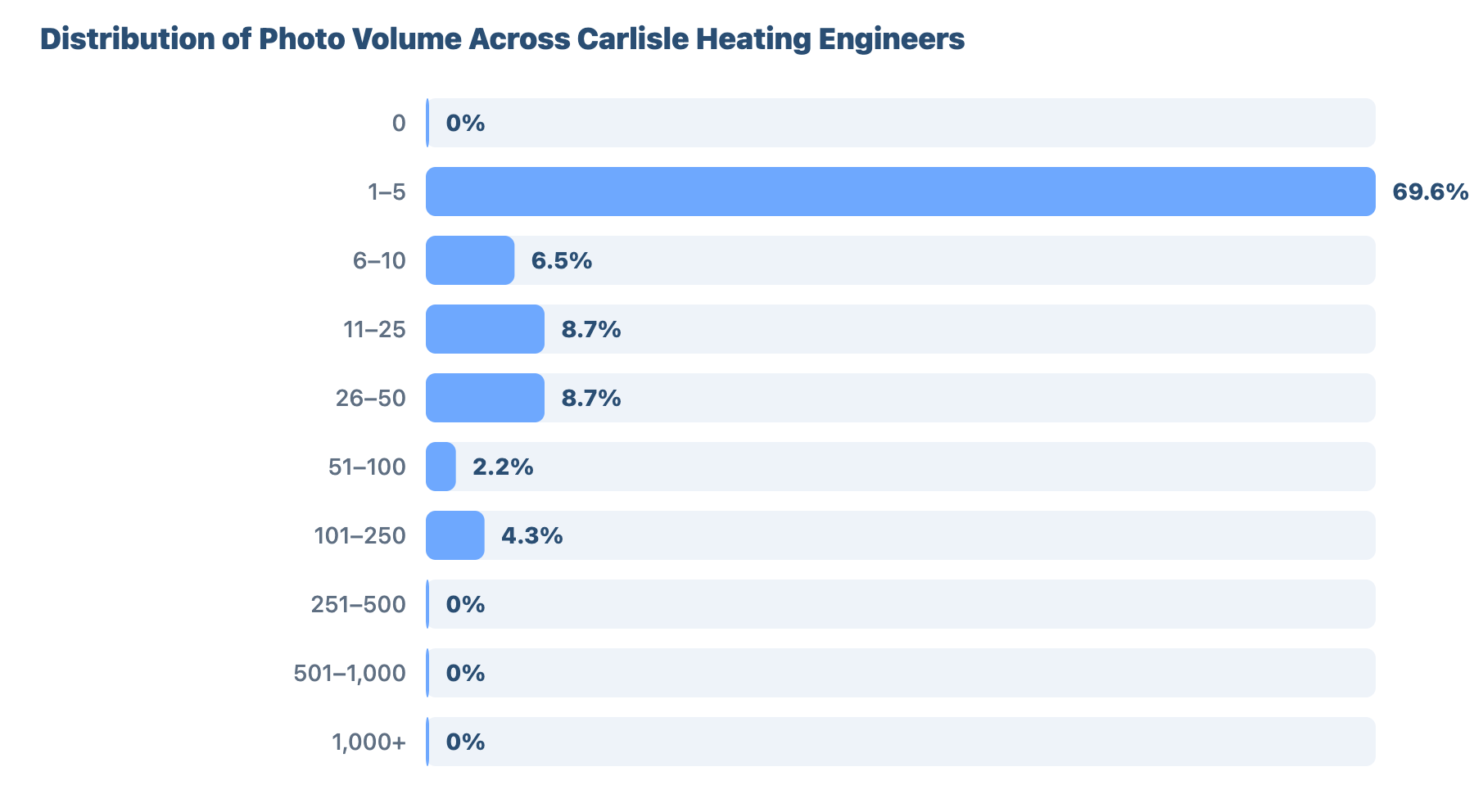 Local SEO for Plumbers and Gas Engineers in Carlisle: Research & Benchmark Report 28 - VisiLocali Distribution of Photo Volume Across Carlisle Heating Engineers