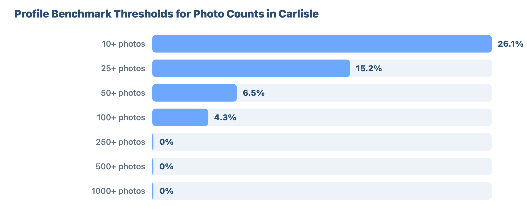 Local SEO for Plumbers and Gas Engineers in Carlisle: Research & Benchmark Report 29 - VisiLocali Profile Benchmark Thresholds for Photo Counts in Carlisle