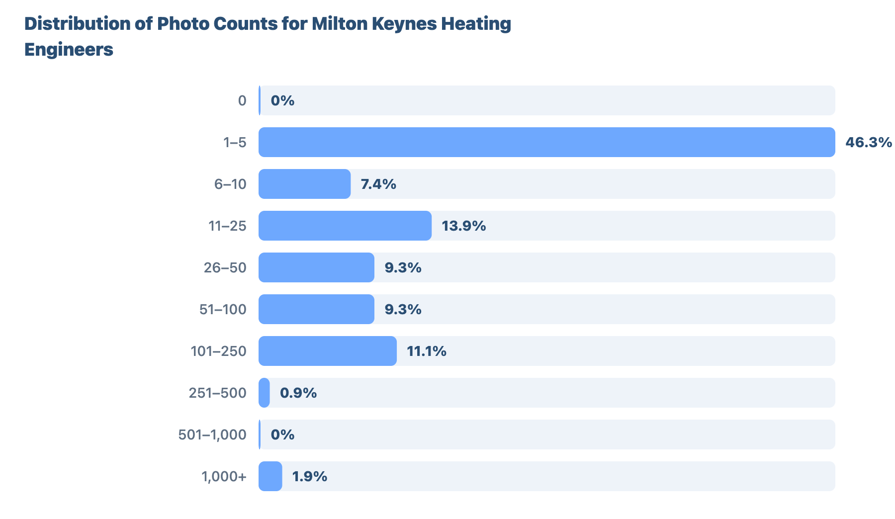 SEO for Plumbers and Gas Engineers Milton Keynes 28 - VisiLocali Distribution of Photo Counts for Milton Keynes Heating Engineers