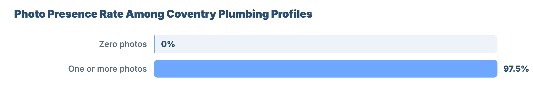 SEO for Plumbers and Gas Engineers in Coventry: Market Benchmark Analysis 25 - VisiLocali Photo Presence Rate Among Coventry Plumbing Profiles