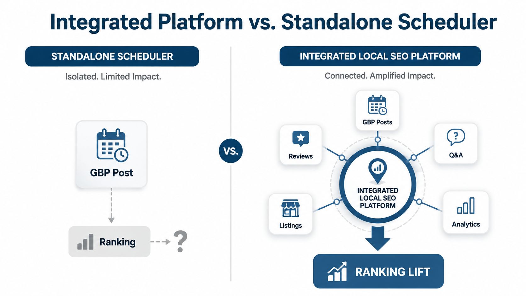 Google Business Profile Post Scheduler 3 - VisiLocali A comparison graphic showing the limited impact of standalone GBP post schedulers versus integrated local SEO platforms.