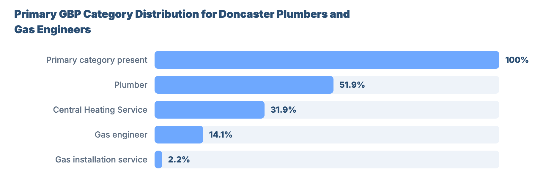 SEO for Plumbers and Gas Engineers in Doncaster: Local Market Analysis 36 - VisiLocali Primary GBP Category Distribution for Doncaster Plumbers and Gas Engineers