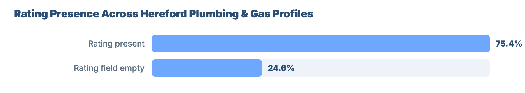 SEO for Plumbers and Gas Engineers in Hereford: Benchmark Report 7 - VisiLocali Rating Presence Across Hereford Plumbing & Gas Profiles