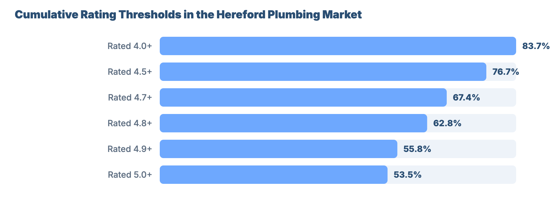 SEO for Plumbers and Gas Engineers in Hereford: Benchmark Report 9 - VisiLocali Cumulative Rating Thresholds in the Hereford Plumbing Market