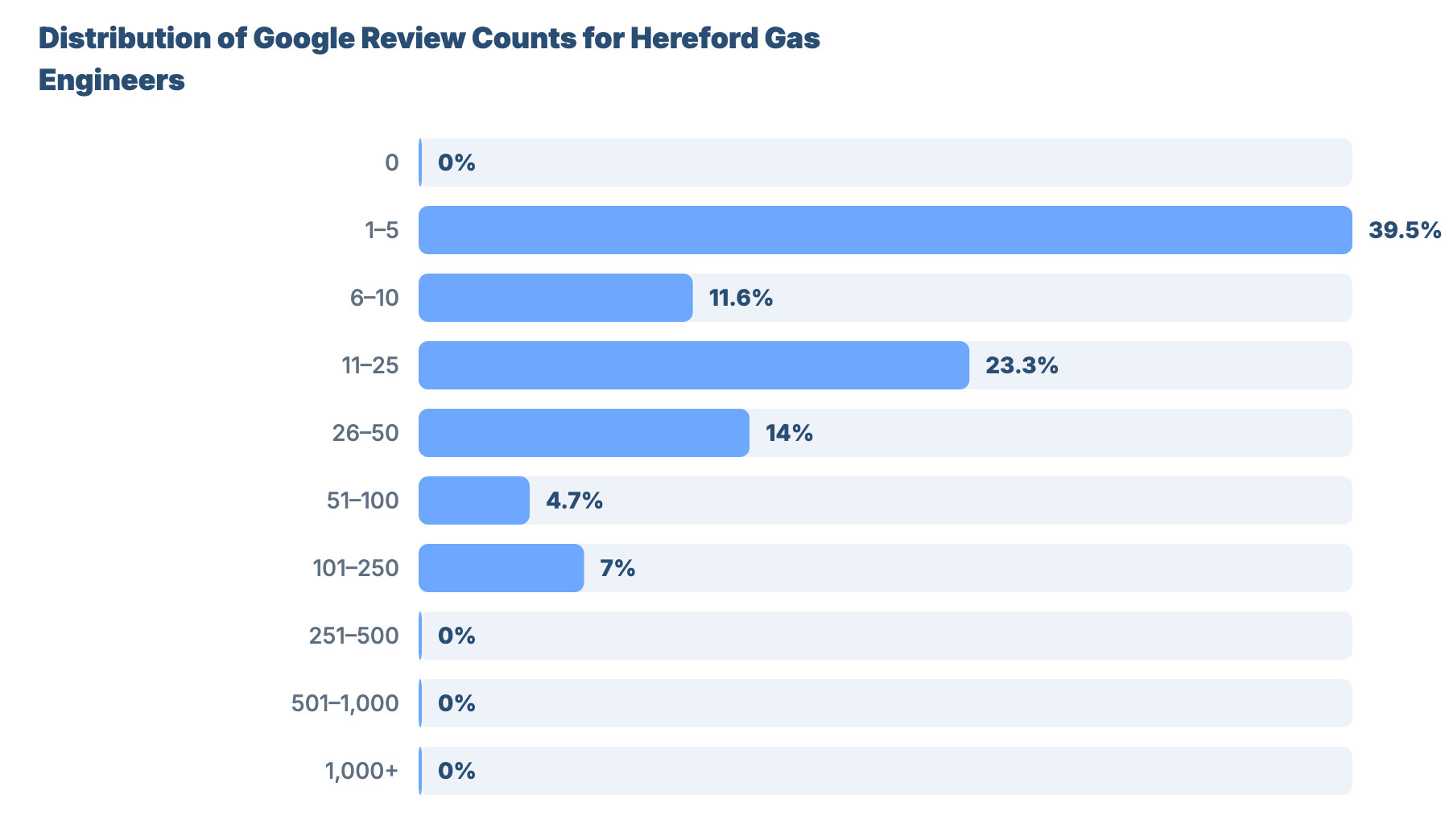 SEO for Plumbers and Gas Engineers in Hereford: Benchmark Report 12 - VisiLocali Distribution of Google Review Counts for Hereford Gas Engineers