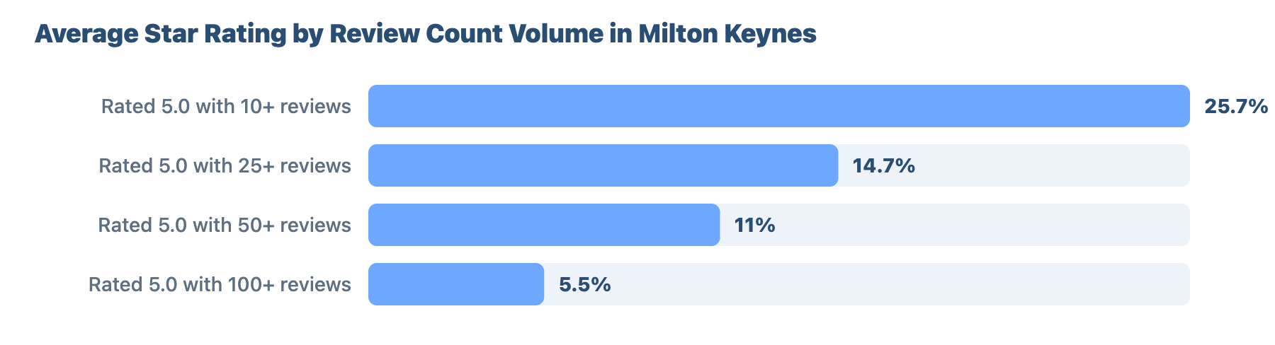 SEO for Plumbers and Gas Engineers Milton Keynes 12 - VisiLocali Average Star Rating by Review Count Volume in Milton Keynes