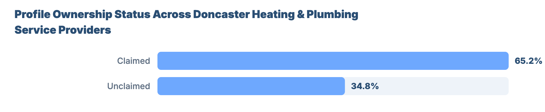 SEO for Plumbers and Gas Engineers in Doncaster: Local Market Analysis 23 - VisiLocali Profile Ownership Status Across Doncaster Heating & Plumbing Service Providers