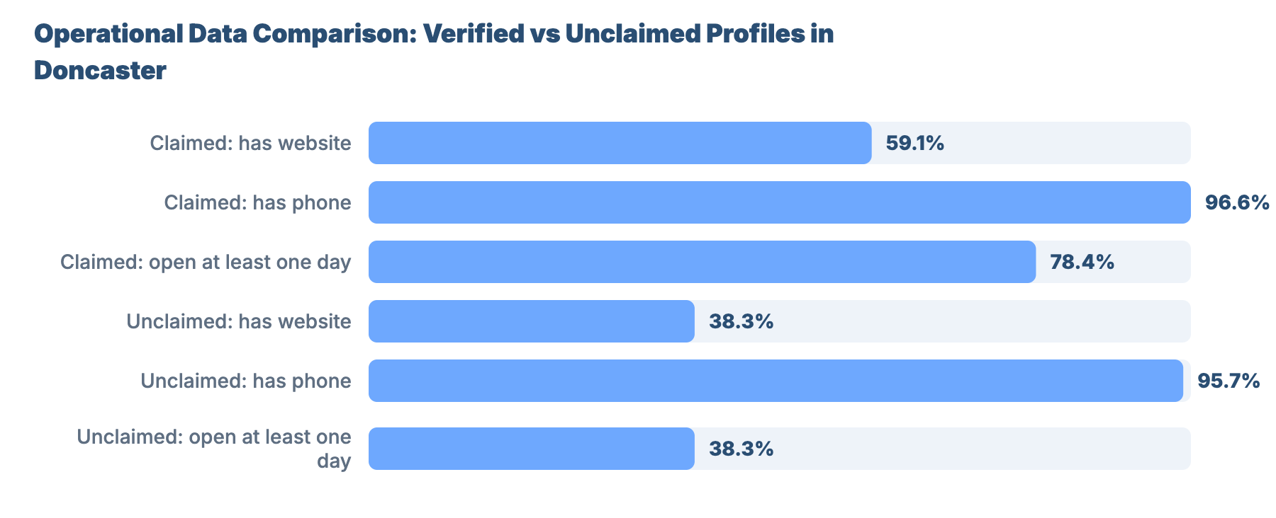 SEO for Plumbers and Gas Engineers in Doncaster: Local Market Analysis 24 - VisiLocali Operational Data Comparison: Verified vs Unclaimed Profiles in Doncaster
