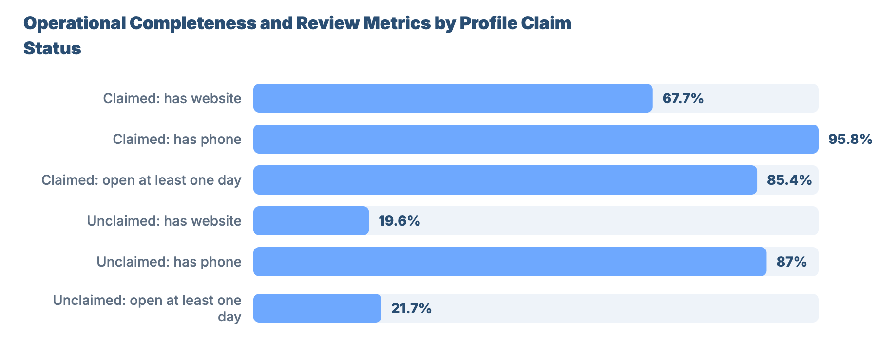 SEO for Plumbers and Gas Engineers in Colchester: Benchmarks & Research 24 - VisiLocali Operational Completeness and Review Metrics by Profile Claim Status