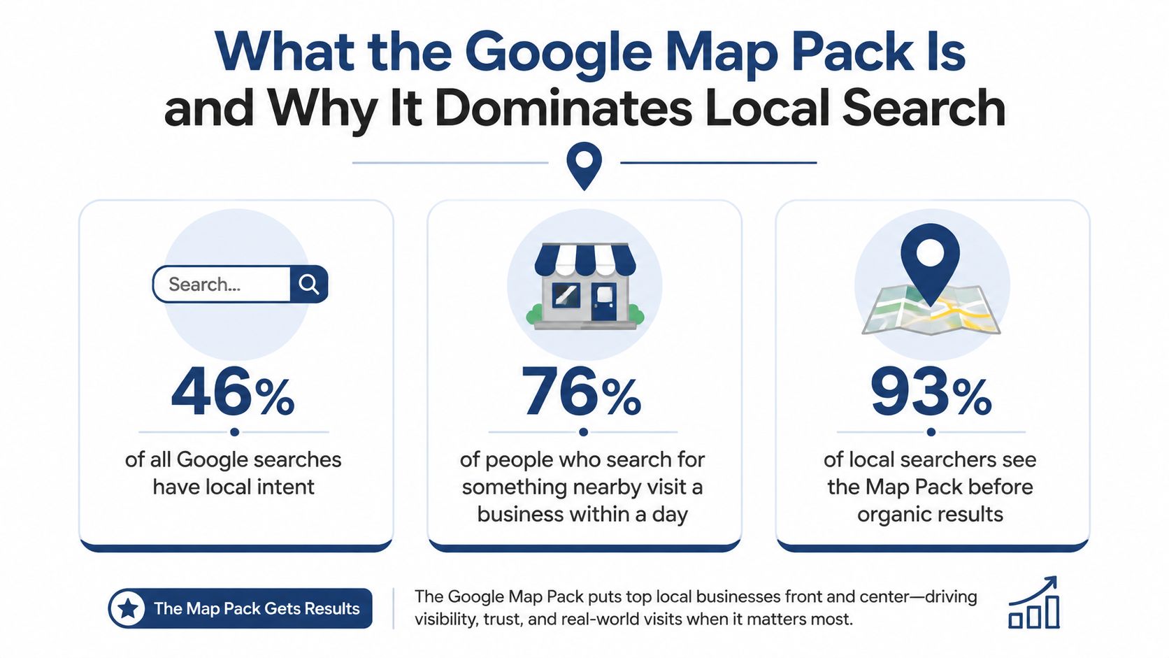 Google Map Pack Explained: How Local Businesses Win 1 - VisiLocali An infographic showing that 46% of searches have local intent and how the Google Map pack dominates.