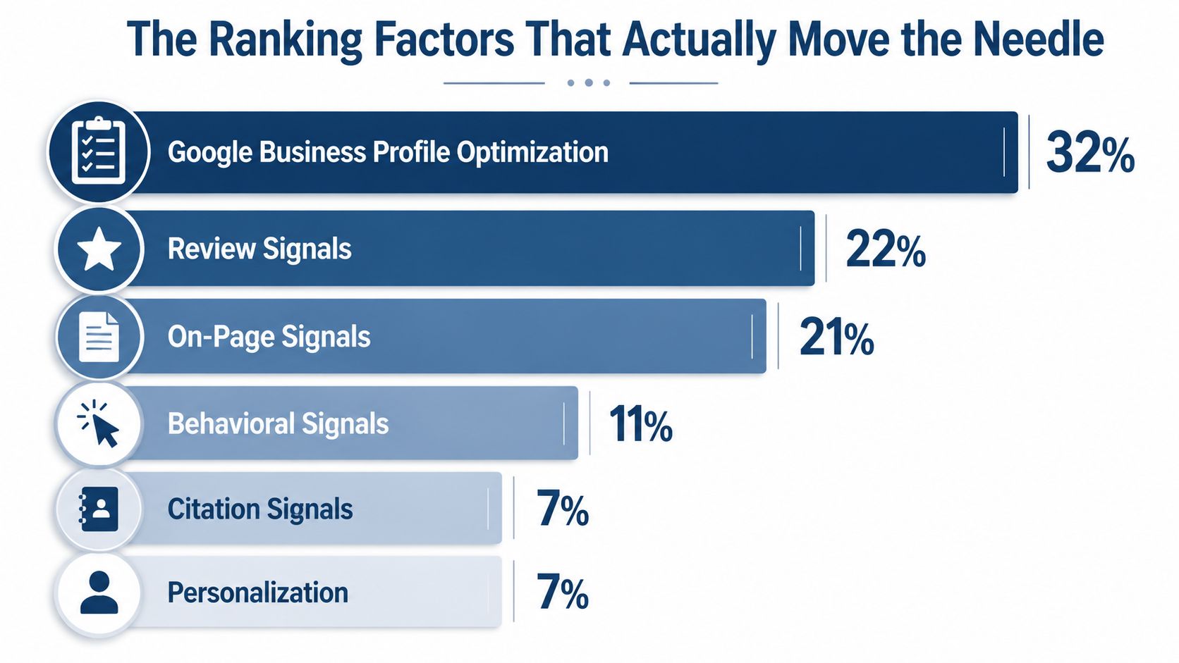 Google Map Pack Explained: How Local Businesses Win 2 - VisiLocali A horizontal bar chart showing the six most influential Google local search ranking factors by percentage.