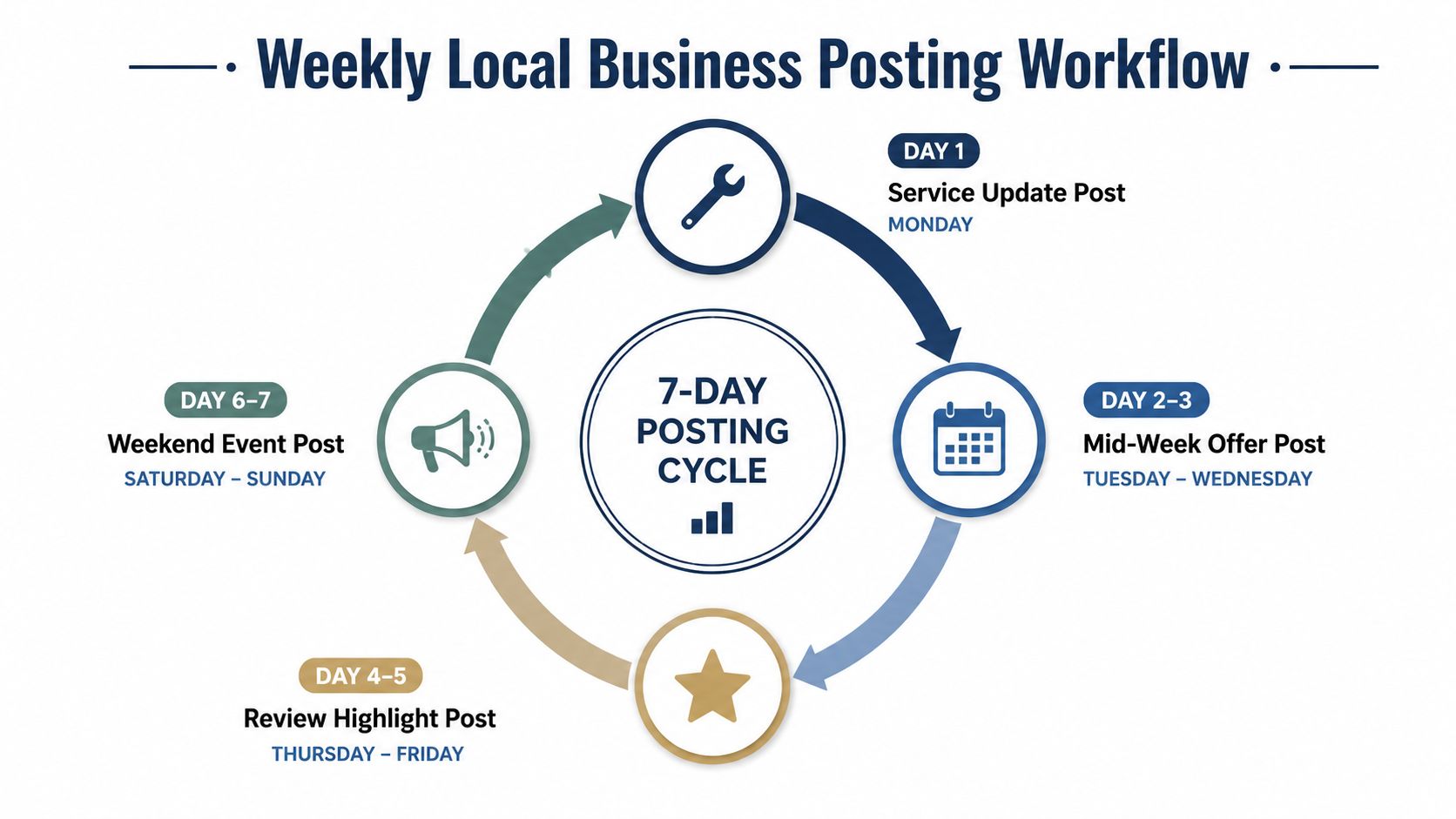 Google My Business Post: Types, Best Practices and Tips 1 - VisiLocali An infographic showing a 7-day posting cycle for local business social media and Google Business profiles.