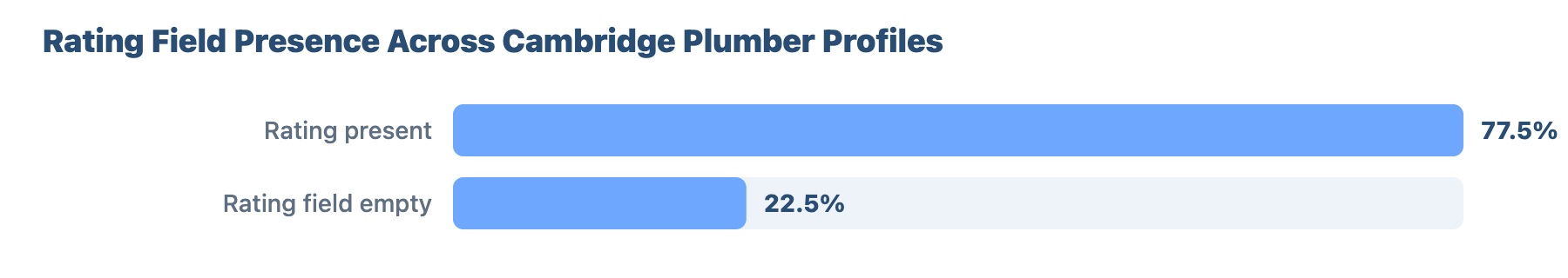 SEO for Plumbers and Gas Engineers in Cambridge: A Data-Driven Study 9 - VisiLocali Rating Field Presence Across Cambridge Plumber Profiles