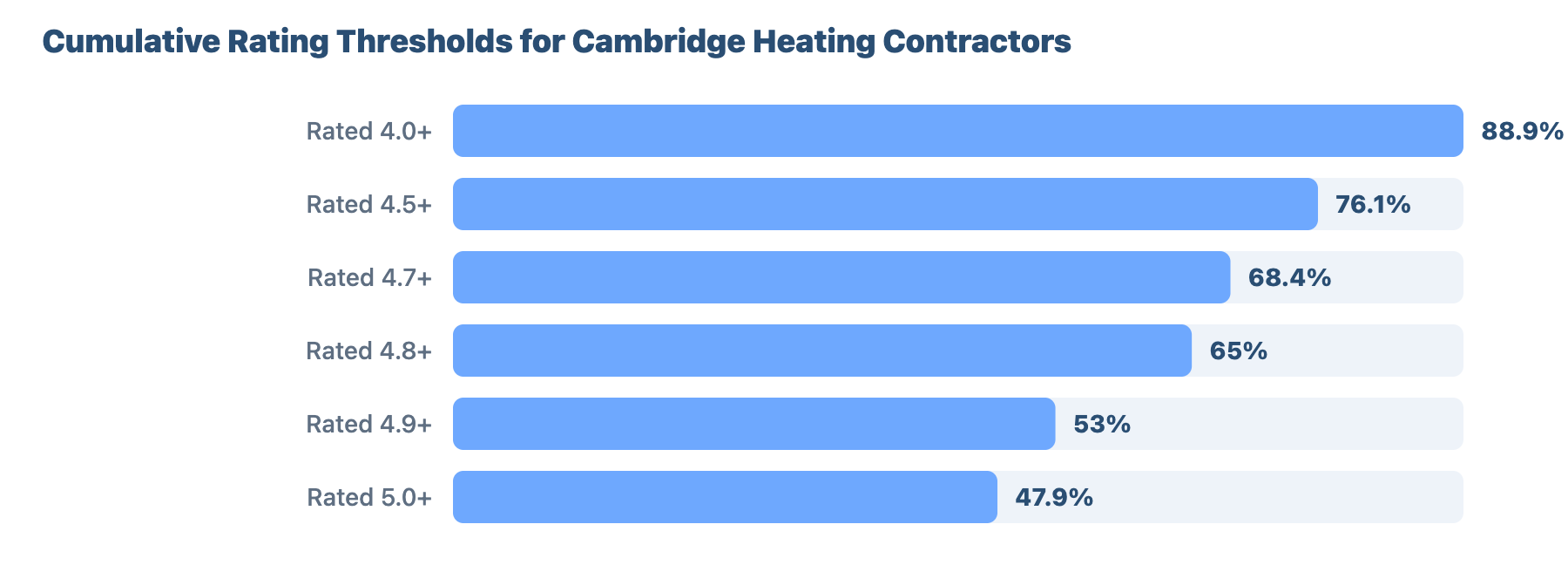 SEO for Plumbers and Gas Engineers in Cambridge: A Data-Driven Study 11 - VisiLocali Cumulative Rating Thresholds for Cambridge Heating Contractors