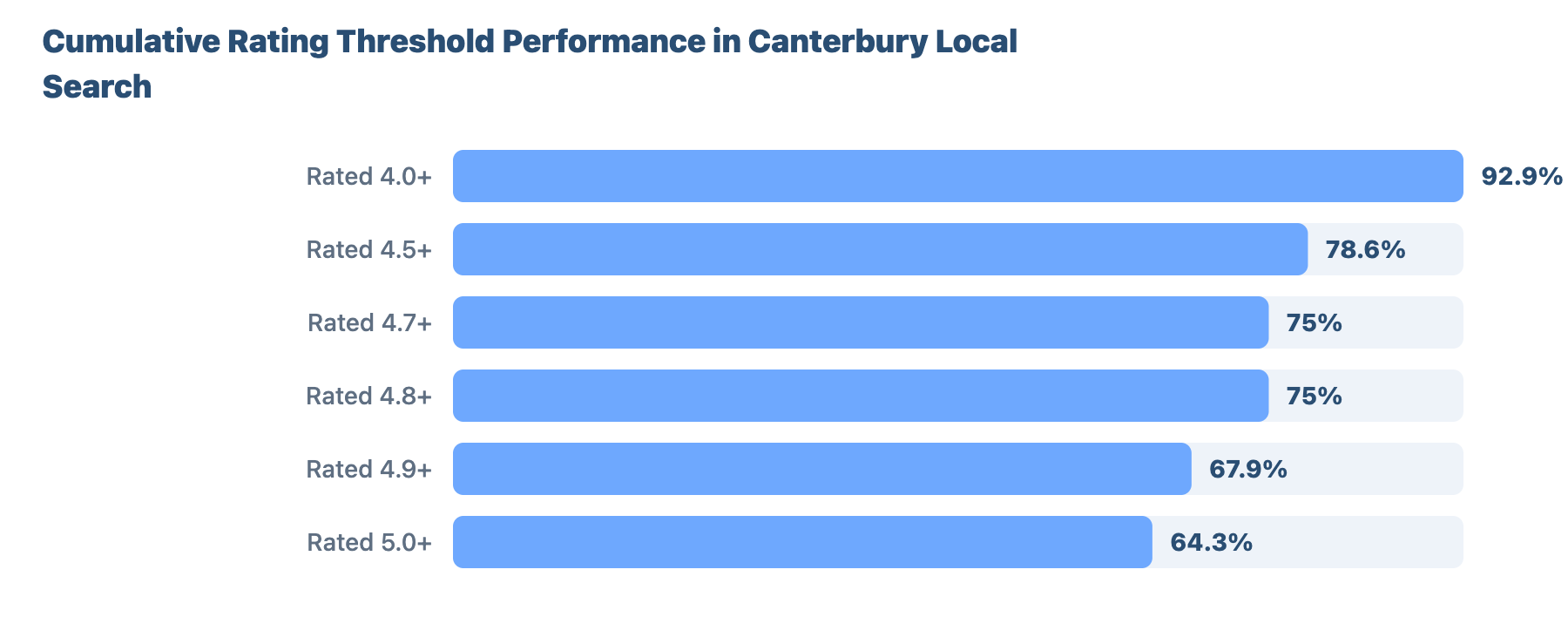 SEO for Plumbers and Gas Engineers in Canterbury 11 - VisiLocali Cumulative Rating Threshold Performance in Canterbury Local Search