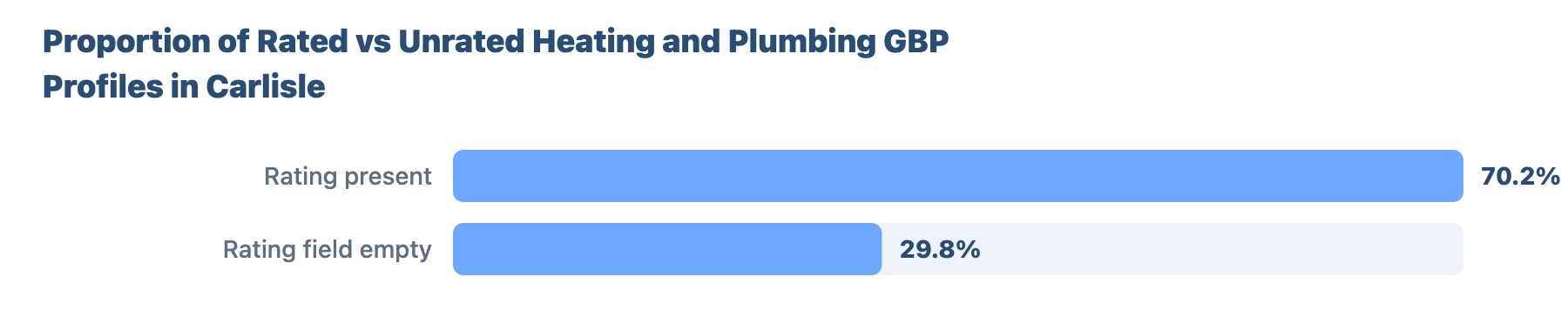 Local SEO for Plumbers and Gas Engineers in Carlisle: Research & Benchmark Report 9 - VisiLocali Proportion of Rated vs Unrated Heating and Plumbing GBP Profiles in Carlisle
