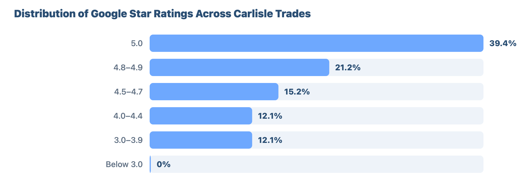 Local SEO for Plumbers and Gas Engineers in Carlisle: Research & Benchmark Report 10 - VisiLocali Distribution of Google Star Ratings Across Carlisle Trades