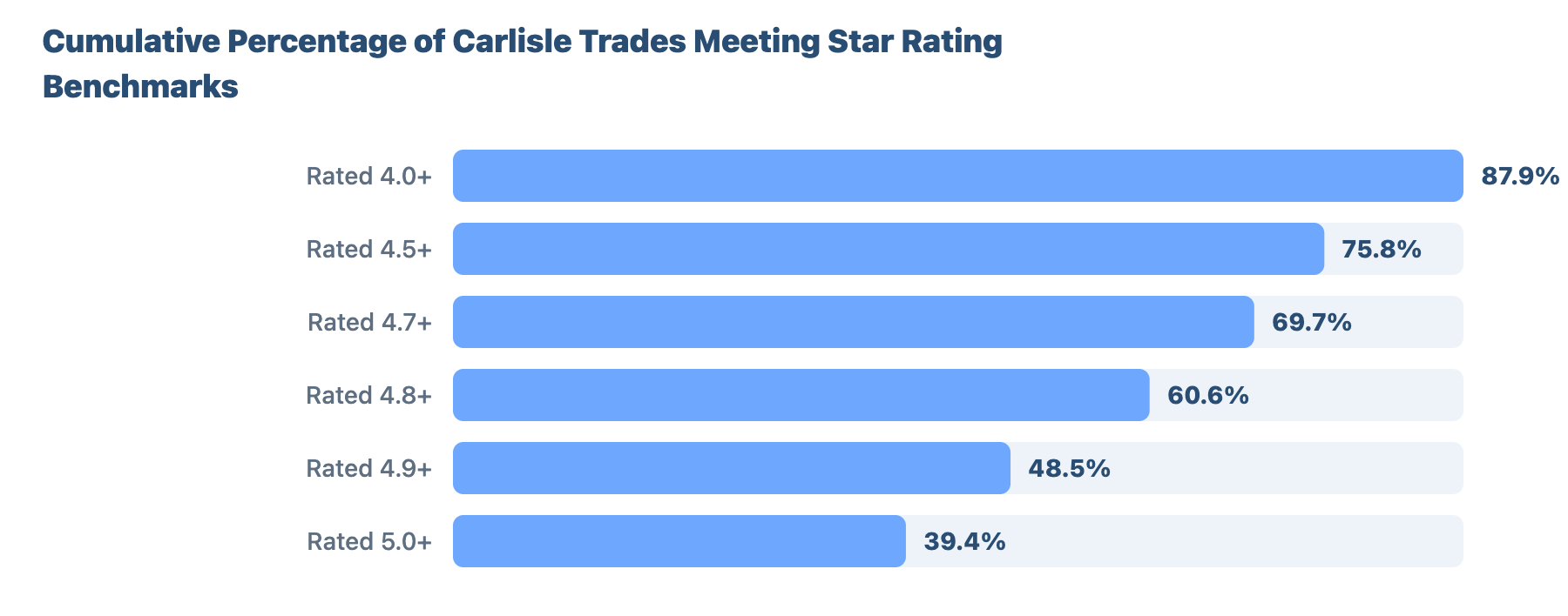 Local SEO for Plumbers and Gas Engineers in Carlisle: Research & Benchmark Report 11 - VisiLocali Cumulative Percentage of Carlisle Trades Meeting Star Rating Benchmarks