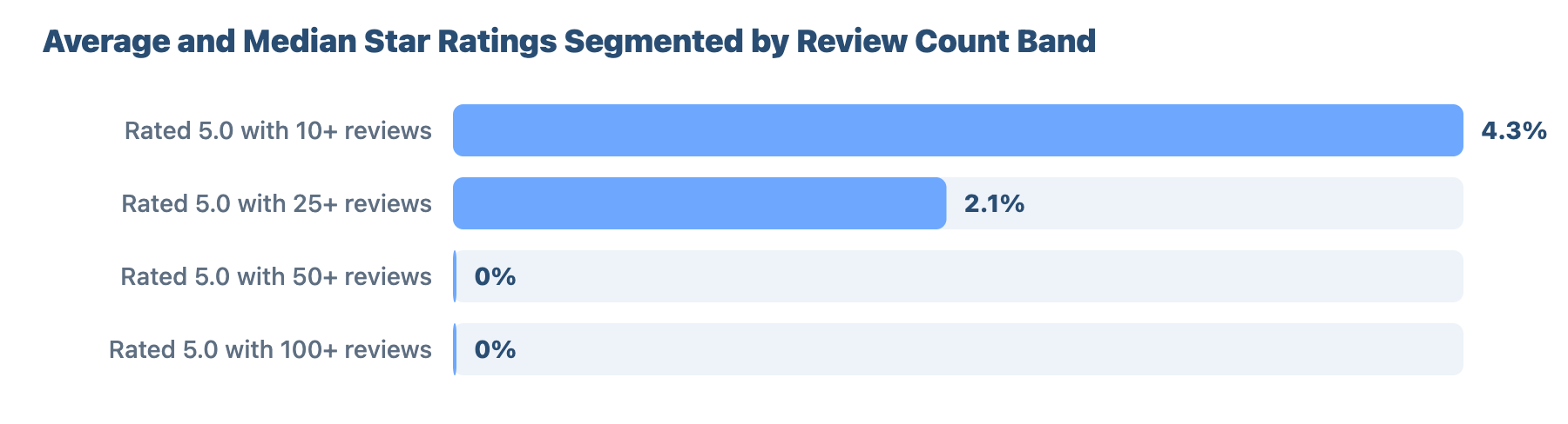 Local SEO for Plumbers and Gas Engineers in Carlisle: Research & Benchmark Report 12 - VisiLocali Average and Median Star Ratings Segmented by Review Count Band