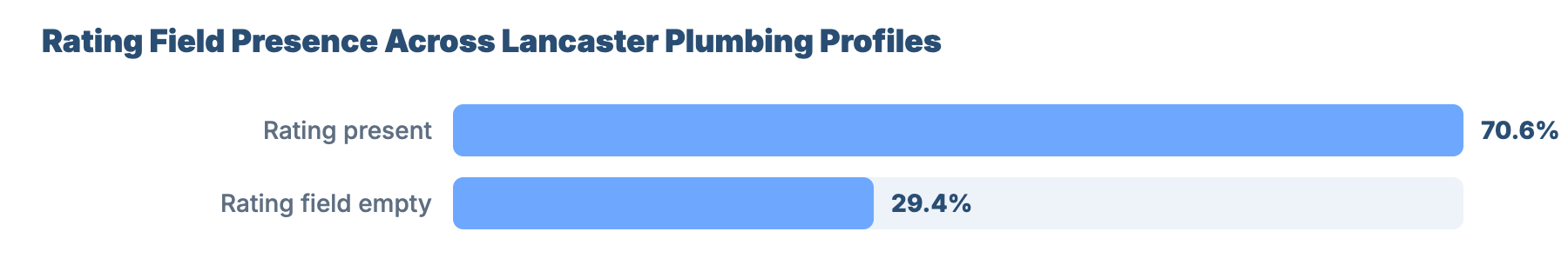 SEO for Plumbers and Gas Engineers in Lancaster: Market Analysis & GBP Benchmark 9 - VisiLocali Rating Field Presence Across Lancaster Plumbing Profiles